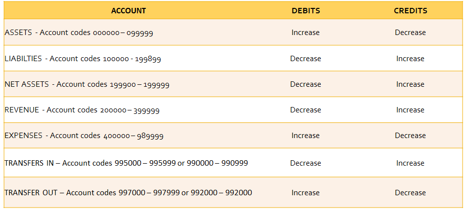 FIN How-to: Actual Journal Entry: Debit/Credit Convention | University